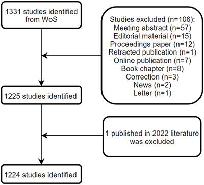 Worldwide productivity and research trend of publications concerning glioma-associated macrophage/microglia: A bibliometric study